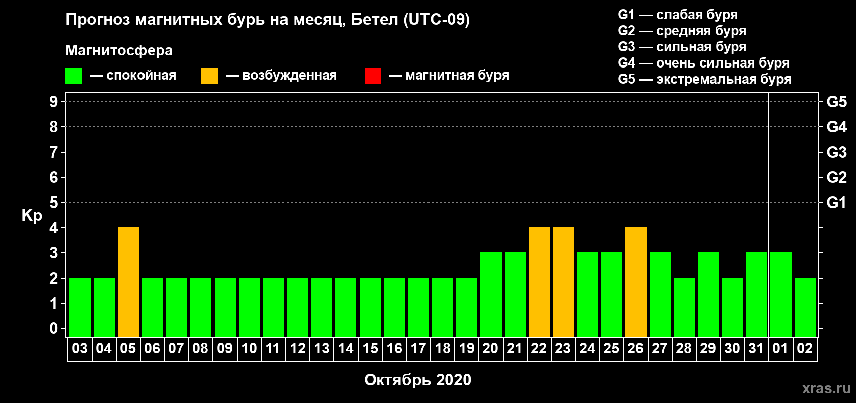 Прогноз максимального суточного геомагнитного индекса Kp на <b>1 месяц</b> (31 день) <b>с 03 октября по 02 ноября 2020 г</b>