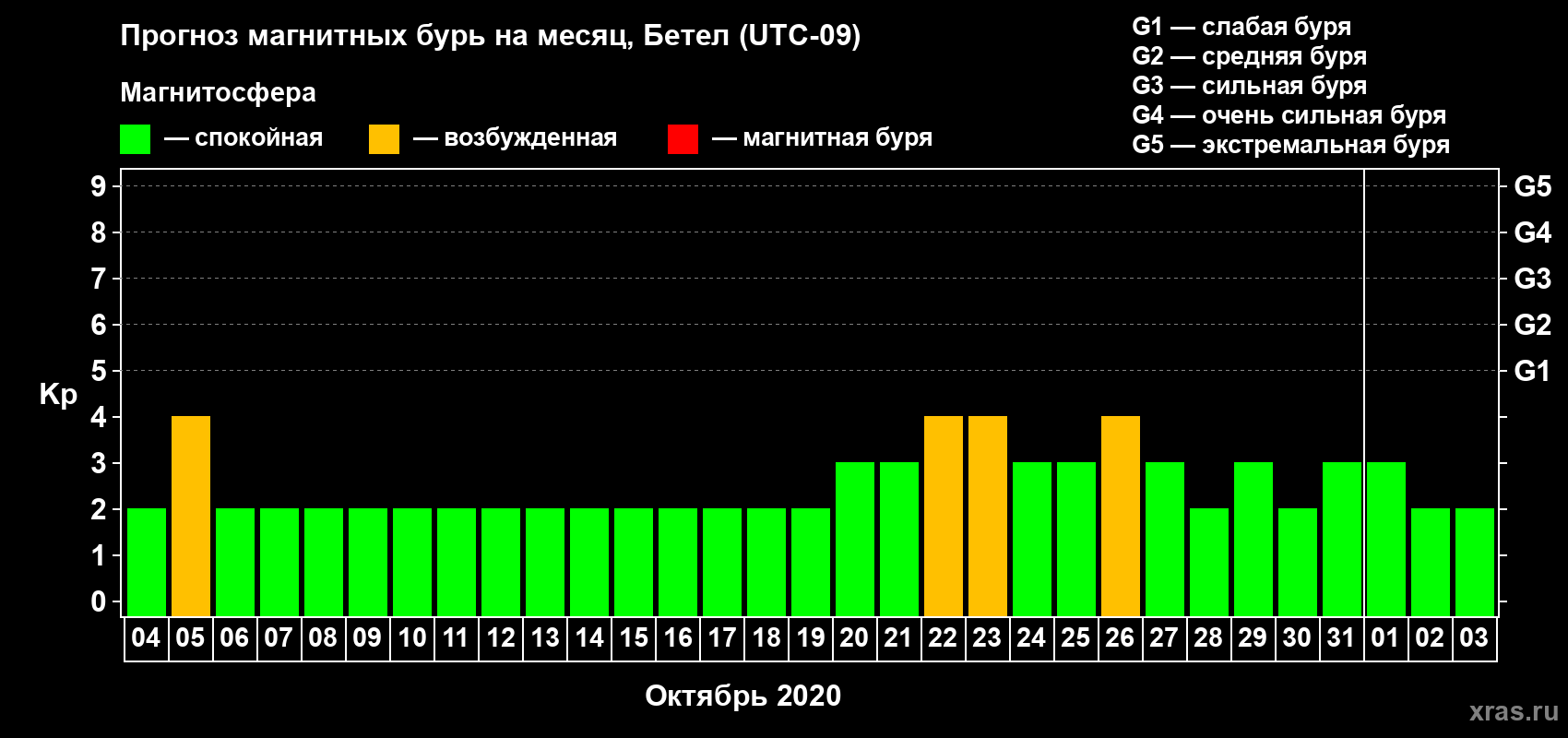 Прогноз максимального суточного геомагнитного индекса Kp на <b>1 месяц</b> (31 день) <b>с 04 октября по 03 ноября 2020 г</b>