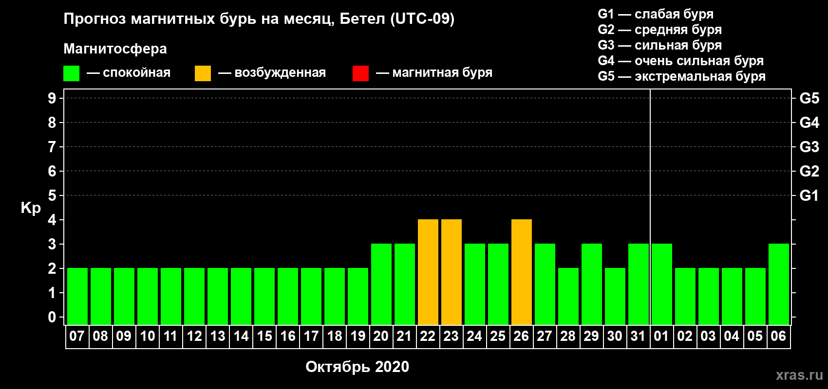 Прогноз максимального суточного геомагнитного индекса Kp на <b>1 месяц</b> (31 день) <b>с 07 октября по 06 ноября 2020 г</b>