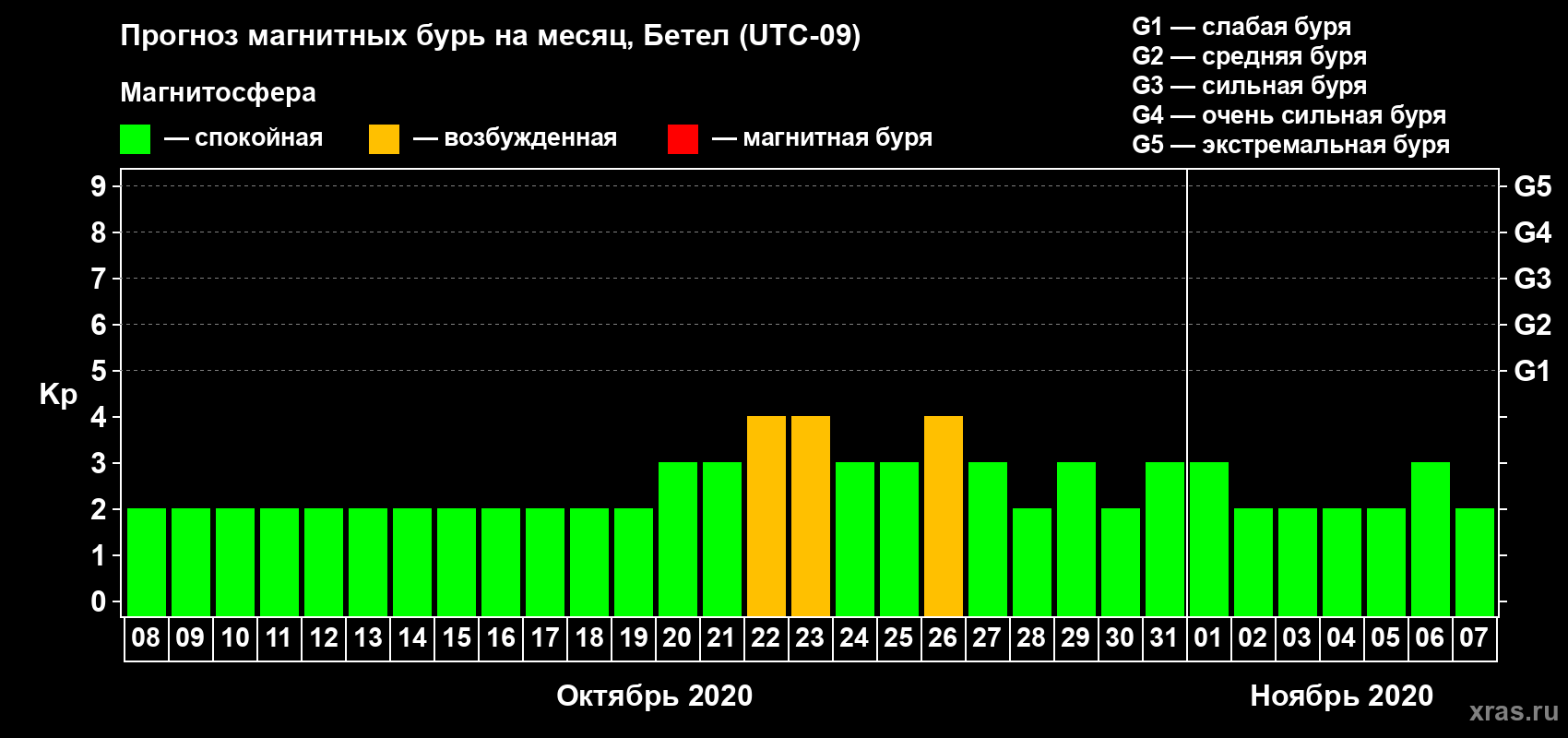 Прогноз максимального суточного геомагнитного индекса Kp на <b>1 месяц</b> (31 день) <b>с 08 октября по 07 ноября 2020 г</b>