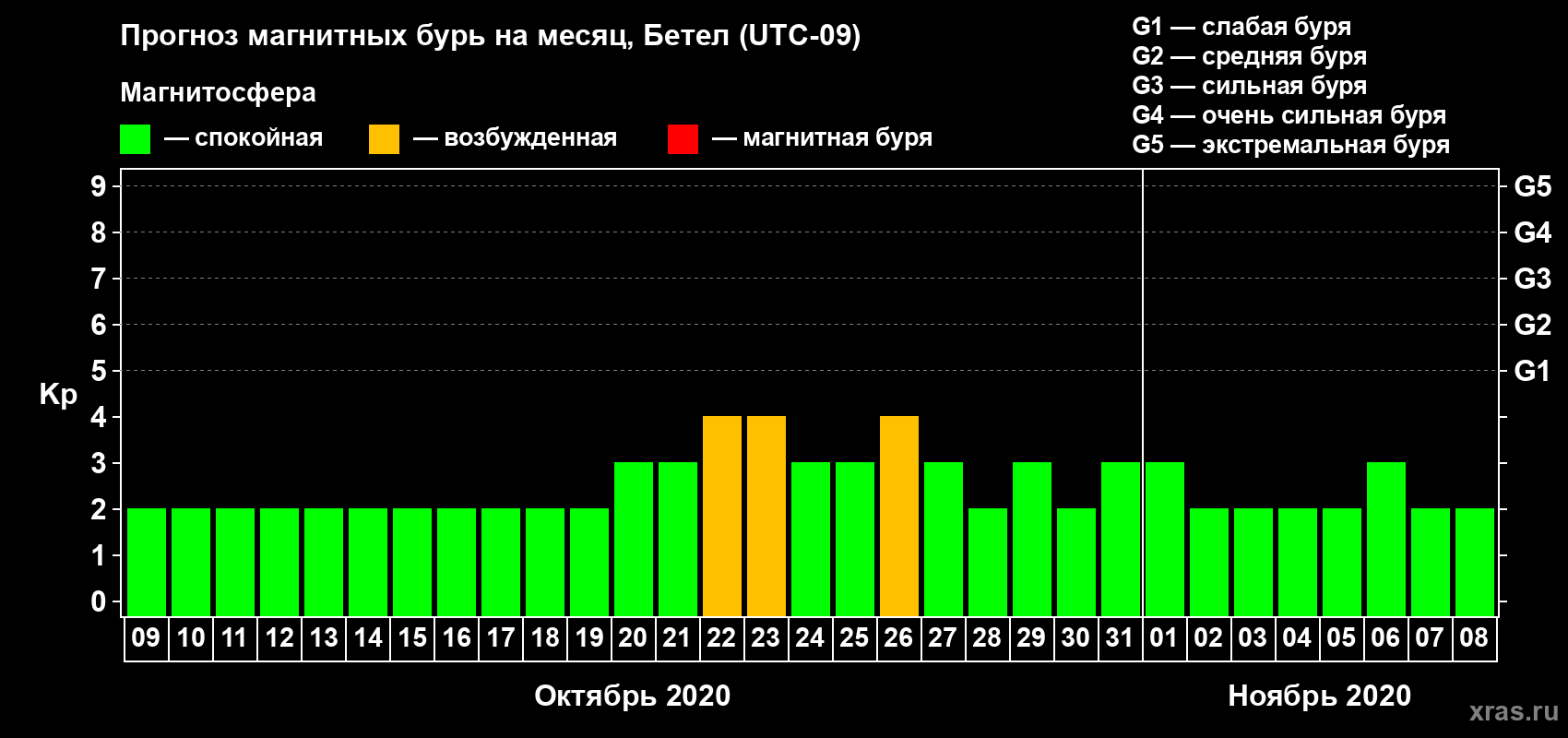 Прогноз максимального суточного геомагнитного индекса Kp на <b>1 месяц</b> (31 день) <b>с 09 октября по 08 ноября 2020 г</b>