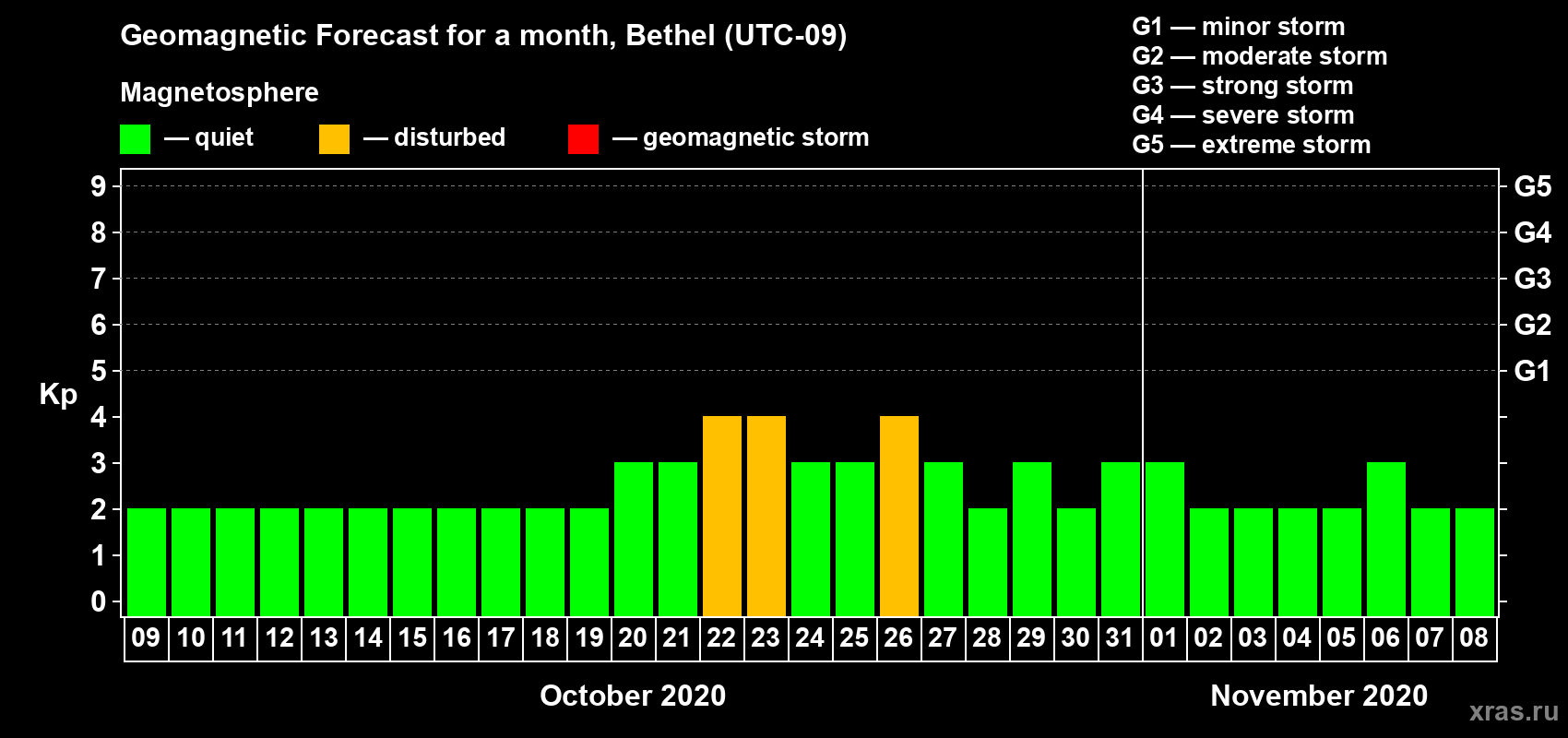 Forecast of the daily maximal value of geomagnetic index Kp for <b>1 month</b> (31 days) <b>from Oct 09, 2020 to Nov 08, 2020</b>