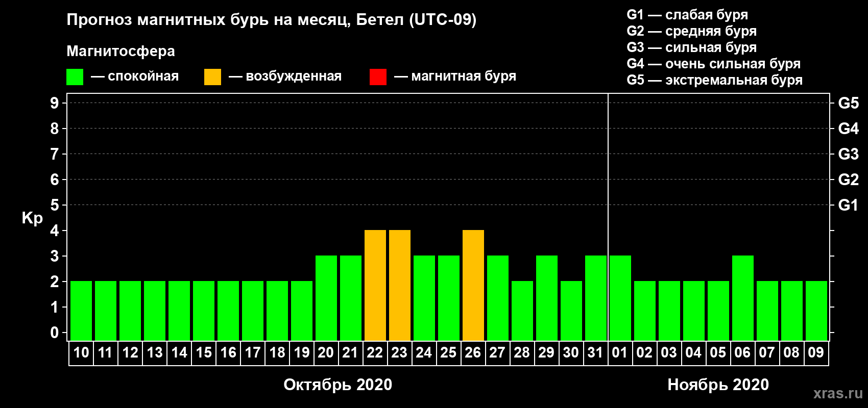 Прогноз максимального суточного геомагнитного индекса Kp на <b>1 месяц</b> (31 день) <b>с 10 октября по 09 ноября 2020 г</b>