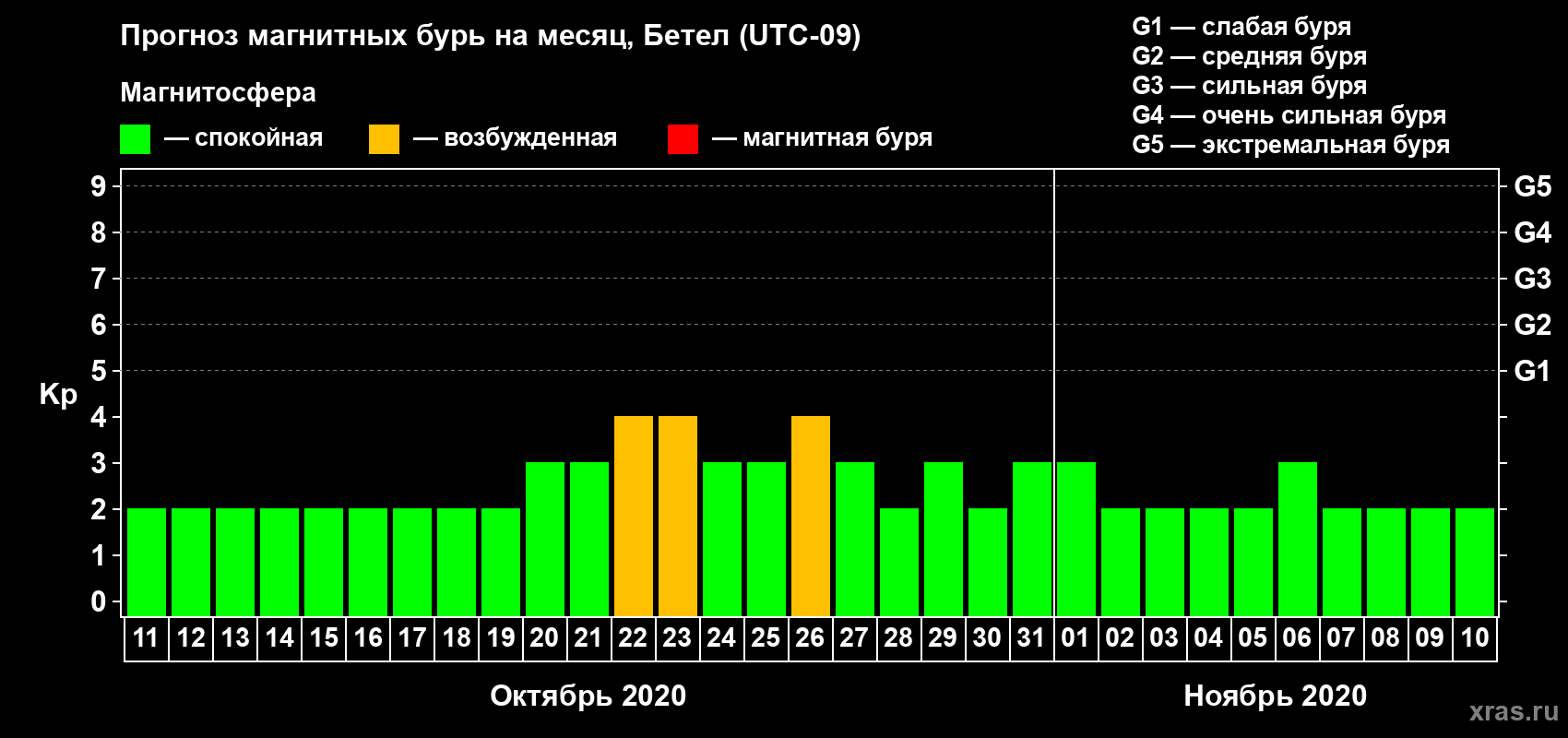 Прогноз максимального суточного геомагнитного индекса Kp на <b>1 месяц</b> (31 день) <b>с 11 октября по 10 ноября 2020 г</b>