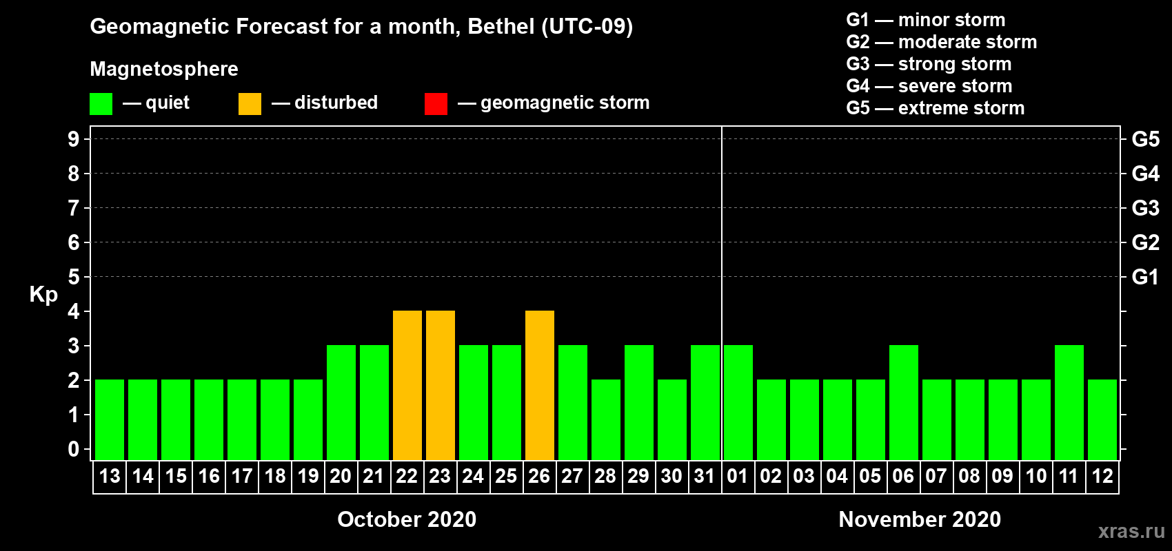 Forecast of the daily maximal value of geomagnetic index Kp for <b>1 month</b> (31 days) <b>from Oct 13, 2020 to Nov 12, 2020</b>