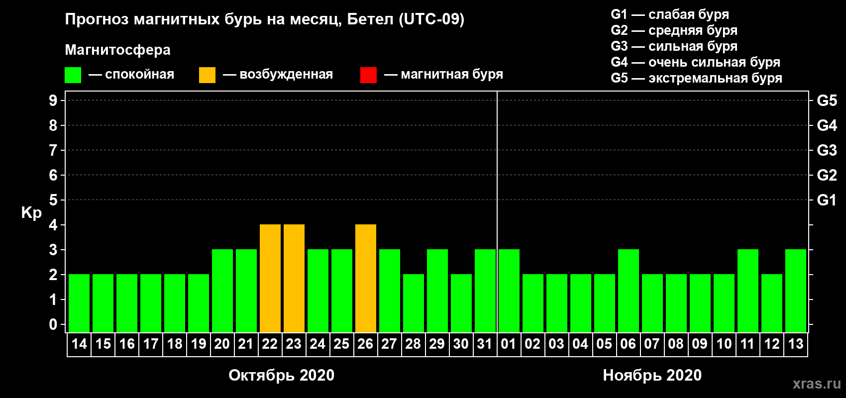 Прогноз максимального суточного геомагнитного индекса Kp на <b>1 месяц</b> (31 день) <b>с 14 октября по 13 ноября 2020 г</b>