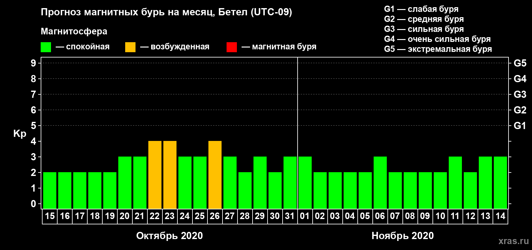 Прогноз максимального суточного геомагнитного индекса Kp на <b>1 месяц</b> (31 день) <b>с 15 октября по 14 ноября 2020 г</b>