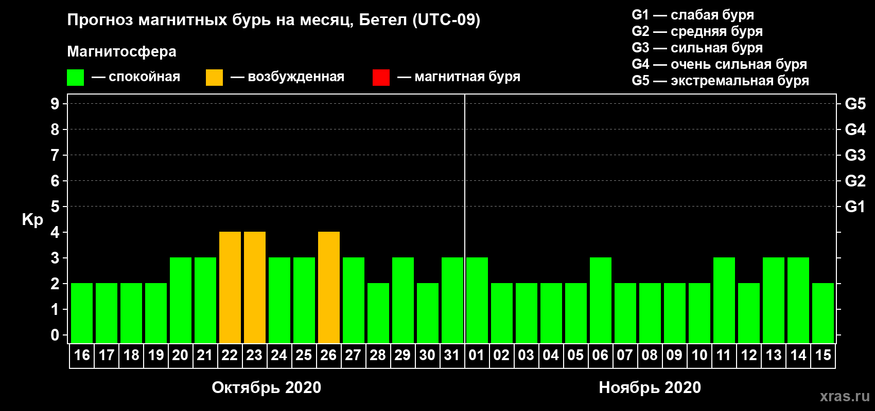Прогноз максимального суточного геомагнитного индекса Kp на <b>1 месяц</b> (31 день) <b>с 16 октября по 15 ноября 2020 г</b>