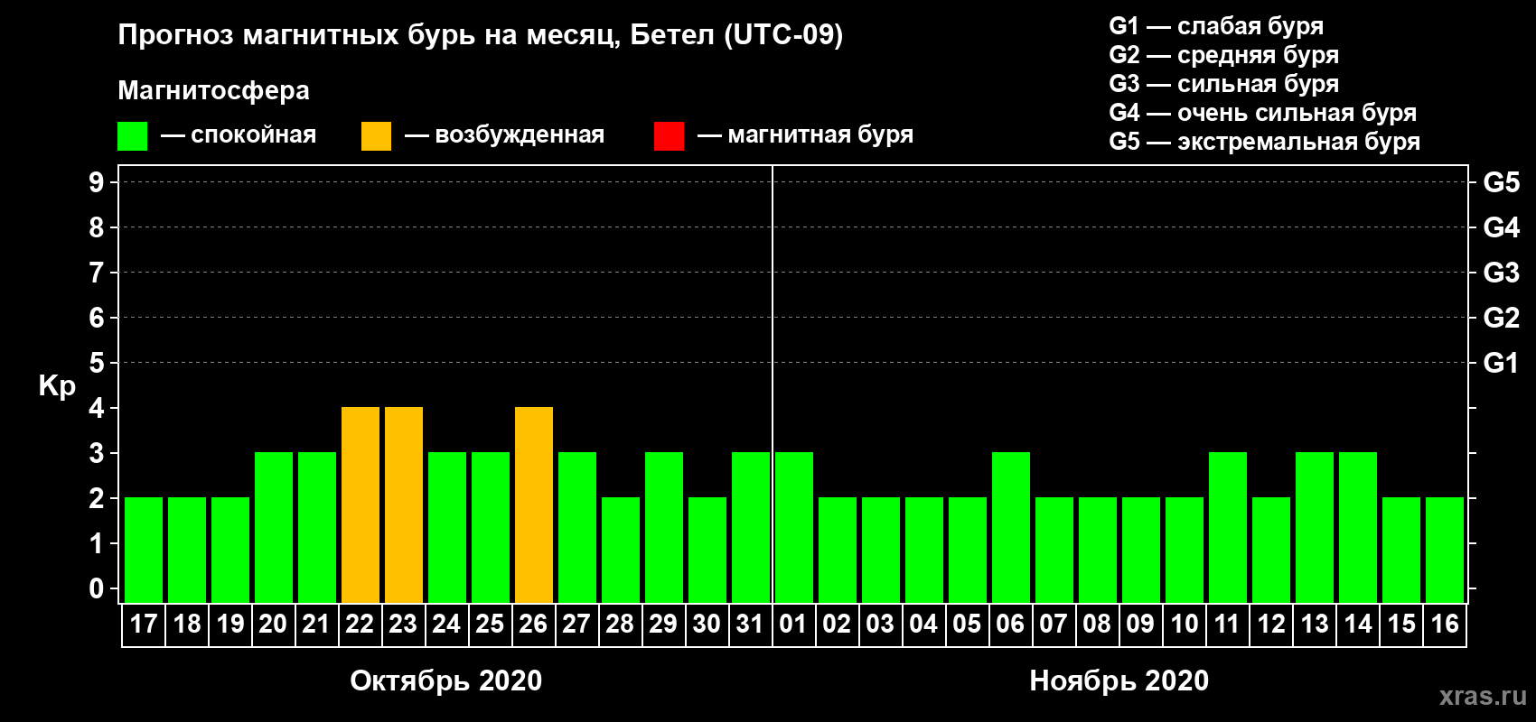 Прогноз максимального суточного геомагнитного индекса Kp на <b>1 месяц</b> (31 день) <b>с 17 октября по 16 ноября 2020 г</b>