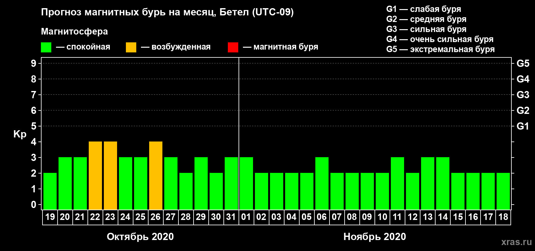 Прогноз максимального суточного геомагнитного индекса Kp на <b>1 месяц</b> (31 день) <b>с 19 октября по 18 ноября 2020 г</b>