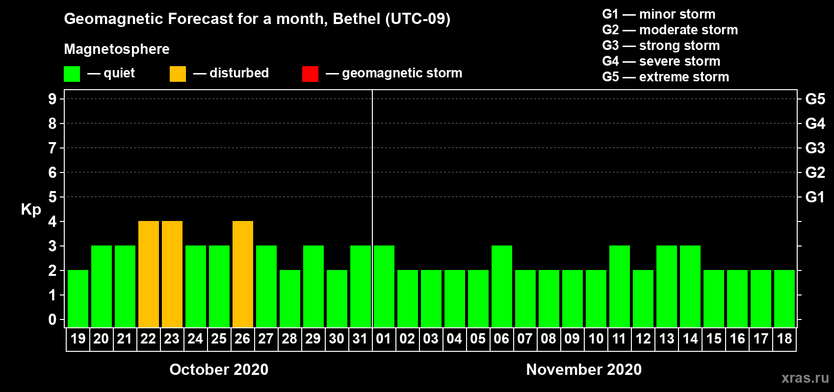 Forecast of the daily maximal value of geomagnetic index Kp for <b>1 month</b> (31 days) <b>from Oct 19, 2020 to Nov 18, 2020</b>