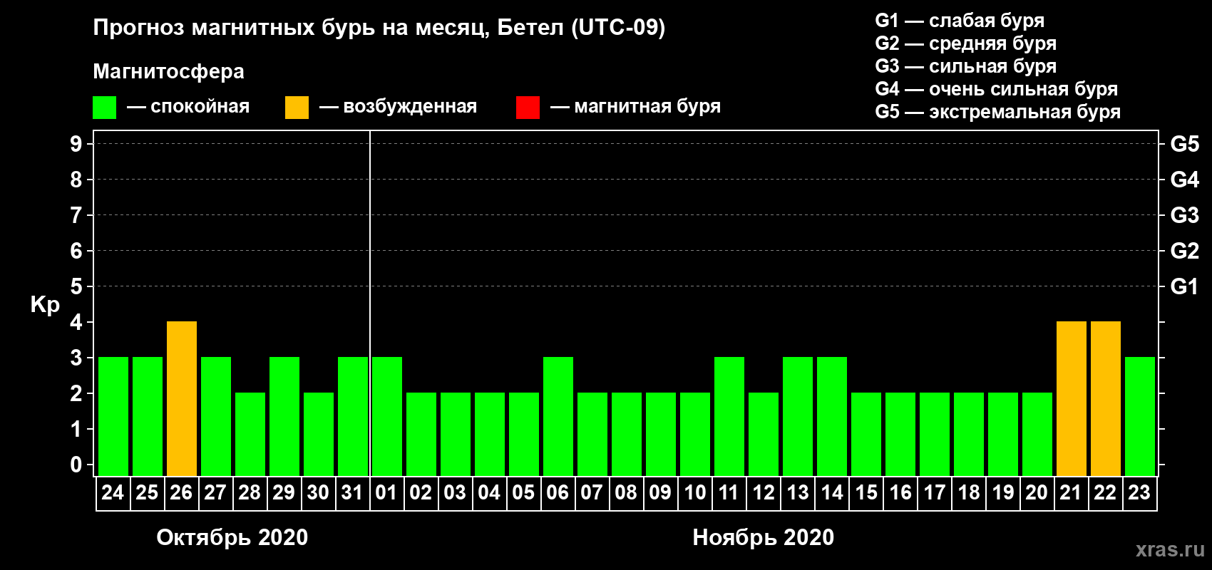 Прогноз максимального суточного геомагнитного индекса Kp на <b>1 месяц</b> (31 день) <b>с 24 октября по 23 ноября 2020 г</b>