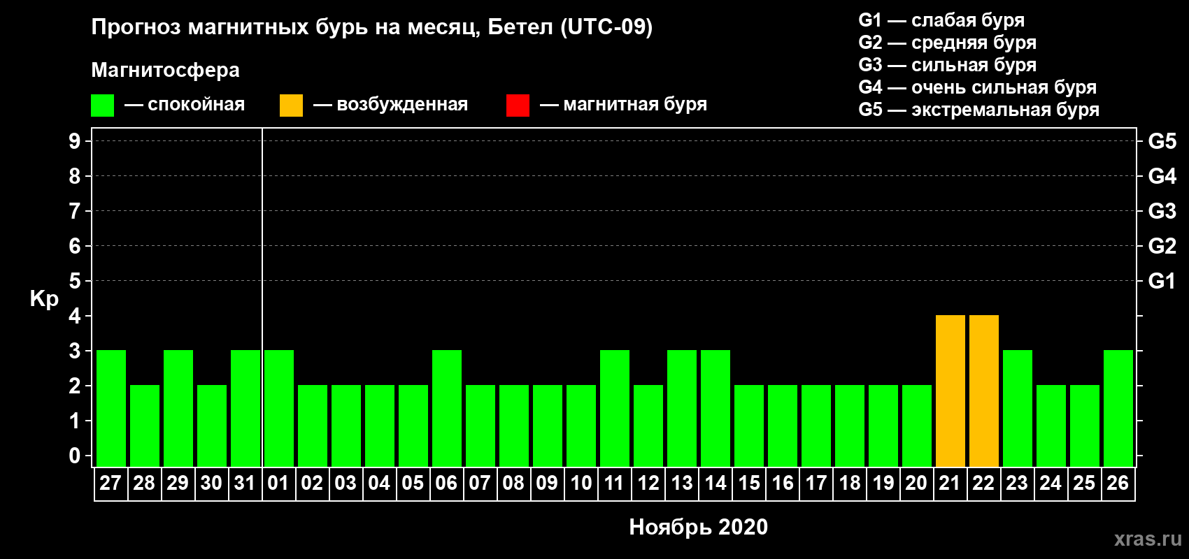 Прогноз максимального суточного геомагнитного индекса Kp на <b>1 месяц</b> (31 день) <b>с 27 октября по 26 ноября 2020 г</b>
