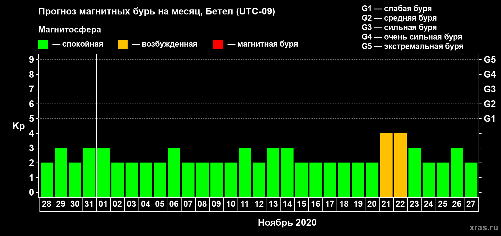 Прогноз максимального суточного геомагнитного индекса Kp на <b>1 месяц</b> (31 день) <b>с 28 октября по 27 ноября 2020 г</b>