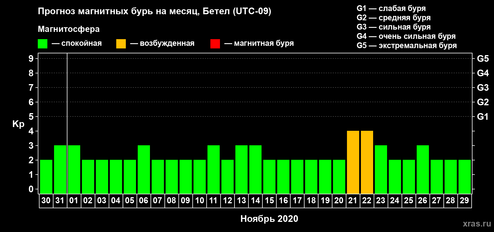 Прогноз максимального суточного геомагнитного индекса Kp на <b>1 месяц</b> (31 день) <b>с 30 октября по 29 ноября 2020 г</b>