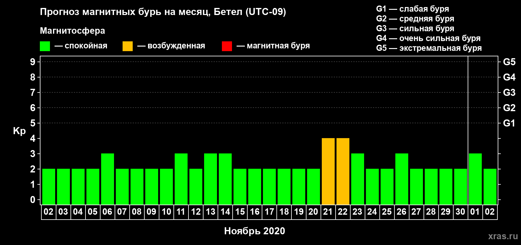 Прогноз максимального суточного геомагнитного индекса Kp на <b>1 месяц</b> (31 день) <b>с 02 ноября по 02 декабря 2020 г</b>