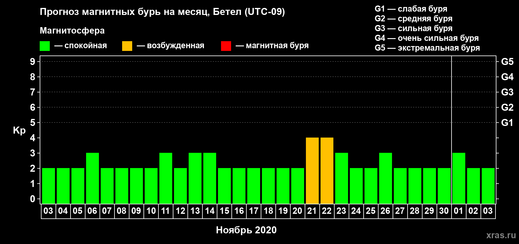Прогноз максимального суточного геомагнитного индекса Kp на <b>1 месяц</b> (31 день) <b>с 03 ноября по 03 декабря 2020 г</b>