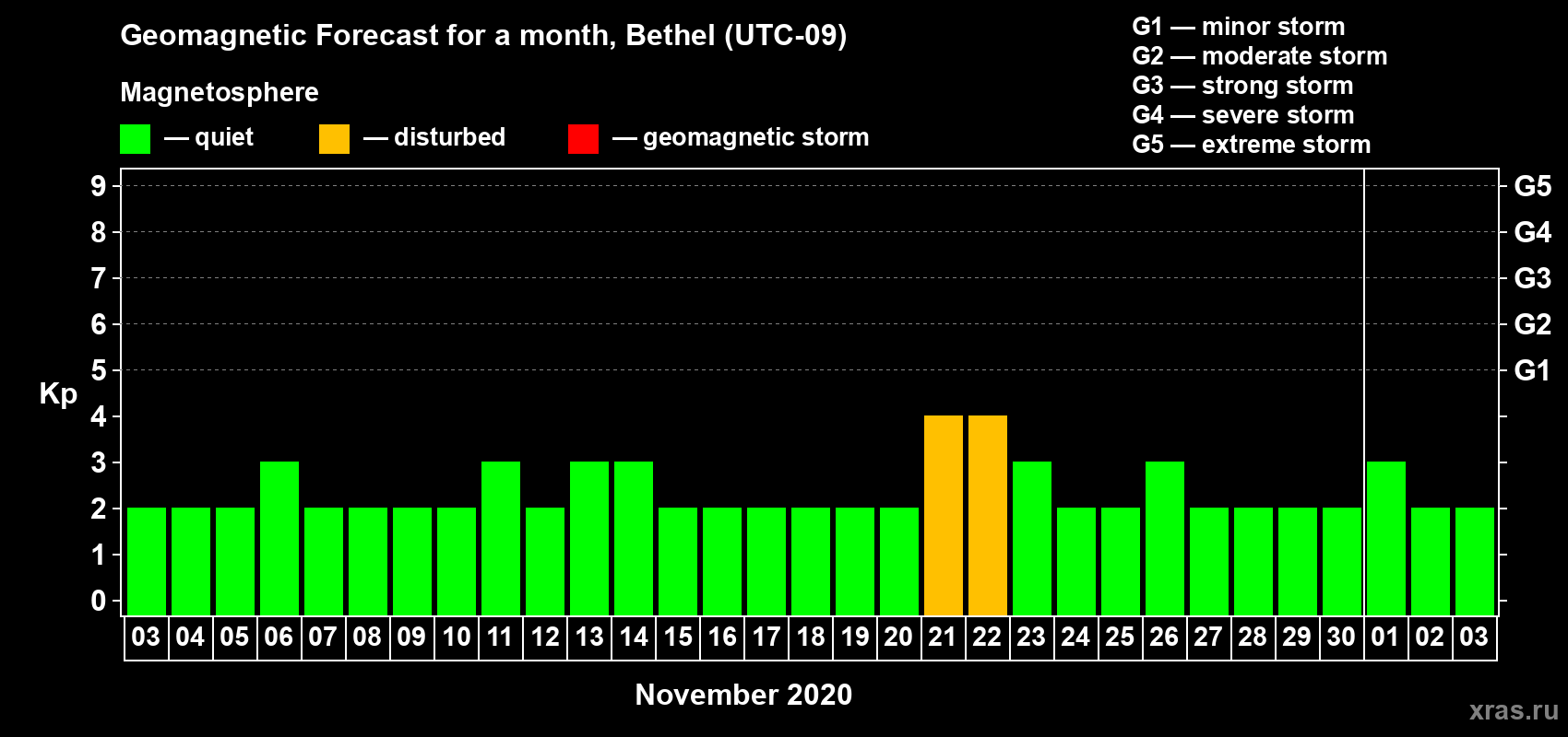 Forecast of the daily maximal value of geomagnetic index Kp for <b>1 month</b> (31 days) <b>from Nov 03, 2020 to Dec 03, 2020</b>