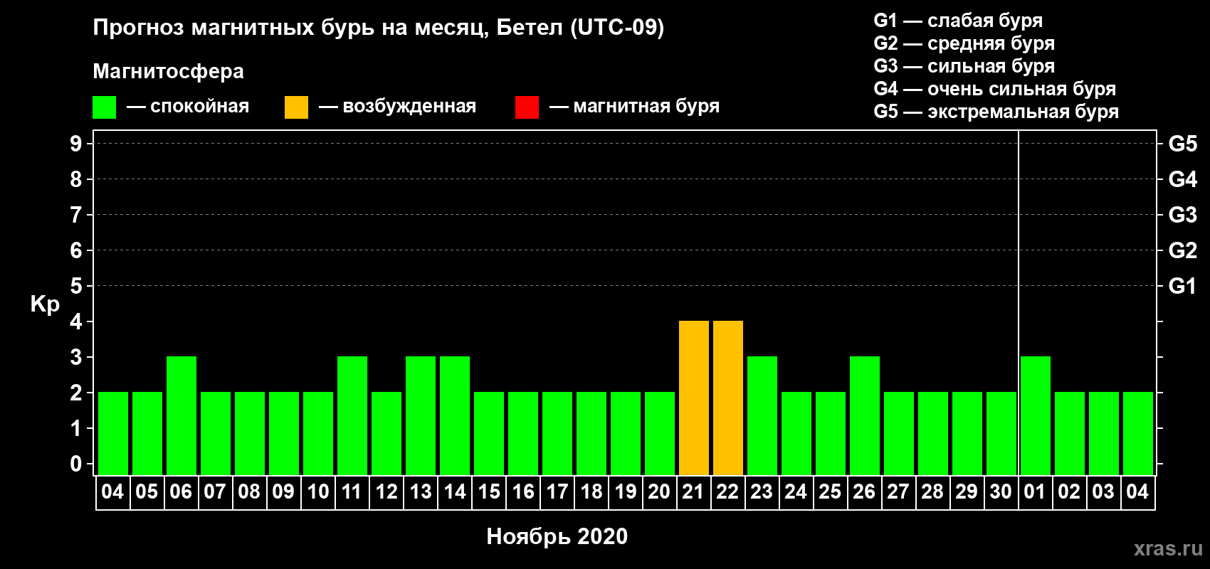 Прогноз максимального суточного геомагнитного индекса Kp на <b>1 месяц</b> (31 день) <b>с 04 ноября по 04 декабря 2020 г</b>