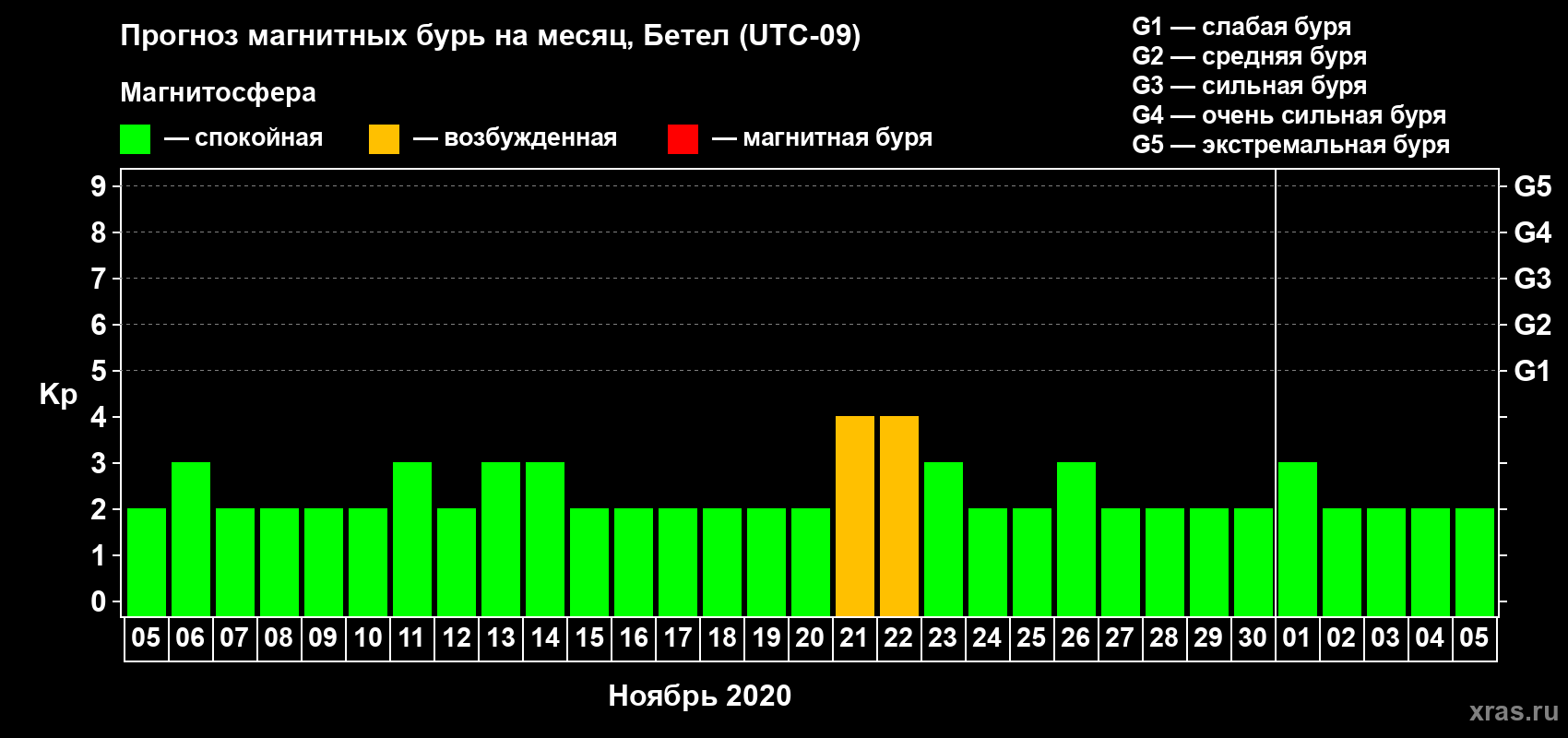 Прогноз максимального суточного геомагнитного индекса Kp на <b>1 месяц</b> (31 день) <b>с 05 ноября по 05 декабря 2020 г</b>