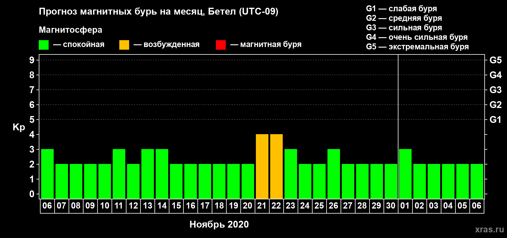 Прогноз максимального суточного геомагнитного индекса Kp на <b>1 месяц</b> (31 день) <b>с 06 ноября по 06 декабря 2020 г</b>