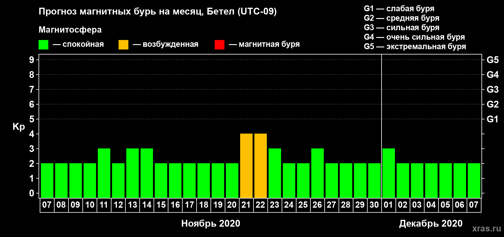 Прогноз максимального суточного геомагнитного индекса Kp на <b>1 месяц</b> (31 день) <b>с 07 ноября по 07 декабря 2020 г</b>