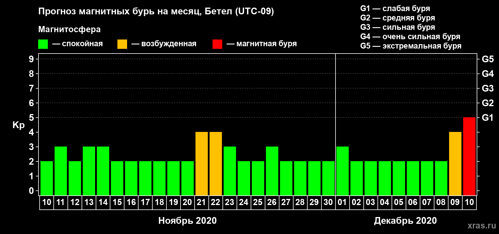 Прогноз максимального суточного геомагнитного индекса Kp на <b>1 месяц</b> (31 день) <b>с 10 ноября по 10 декабря 2020 г</b>