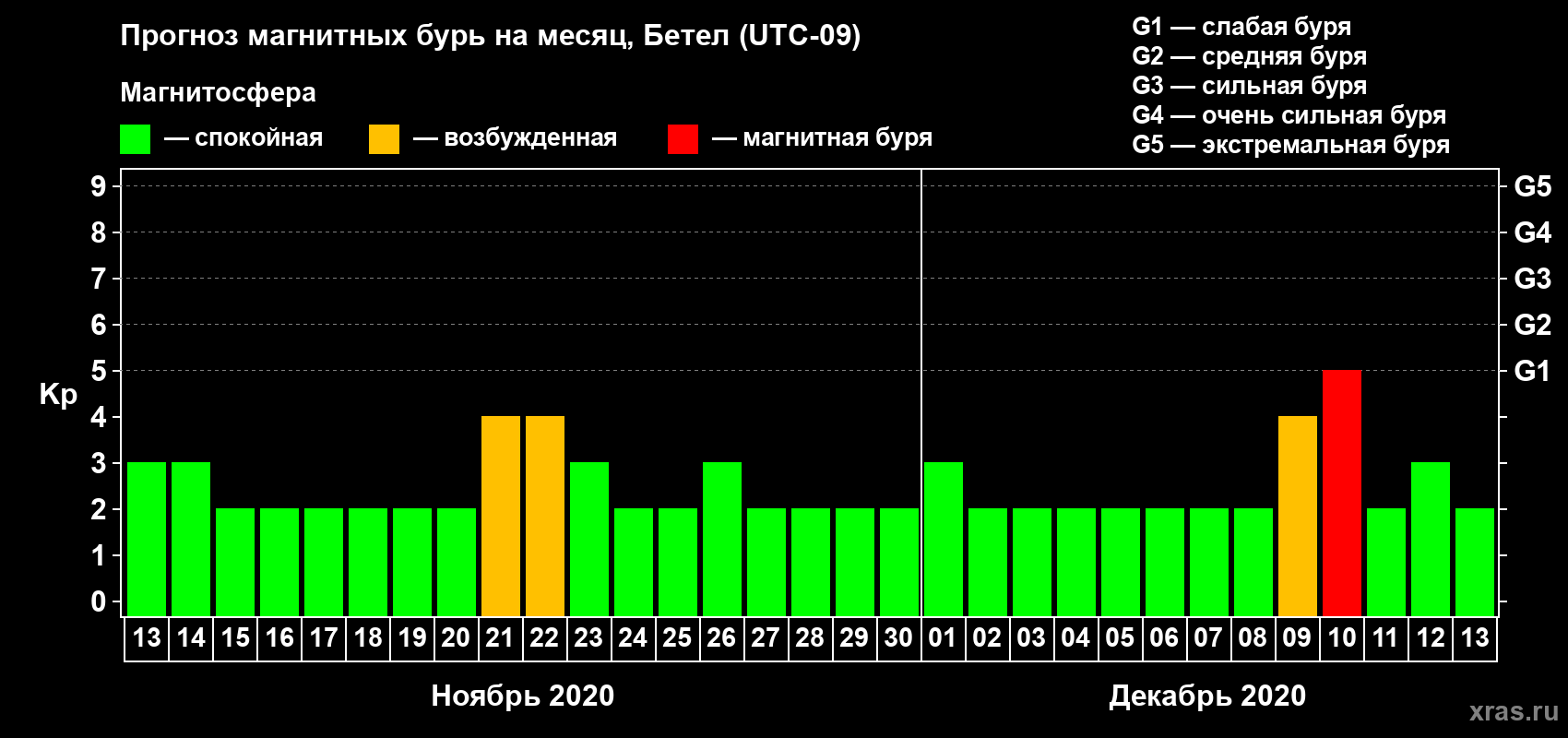 Прогноз максимального суточного геомагнитного индекса Kp на <b>1 месяц</b> (31 день) <b>с 13 ноября по 13 декабря 2020 г</b>