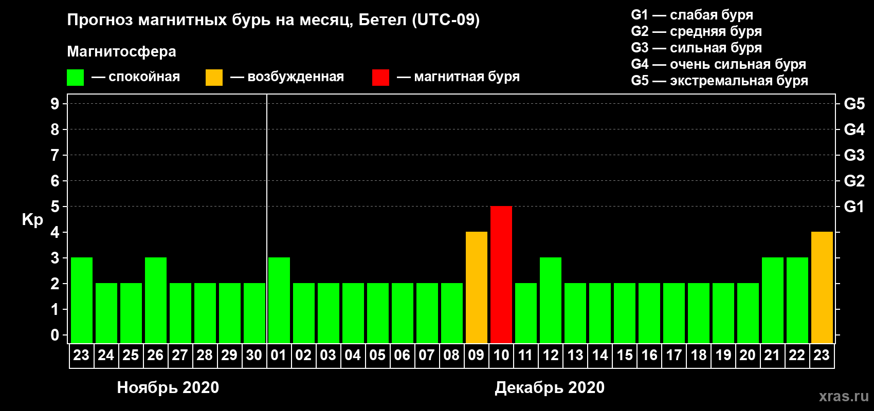 Прогноз максимального суточного геомагнитного индекса Kp на <b>1 месяц</b> (31 день) <b>с 23 ноября по 23 декабря 2020 г</b>
