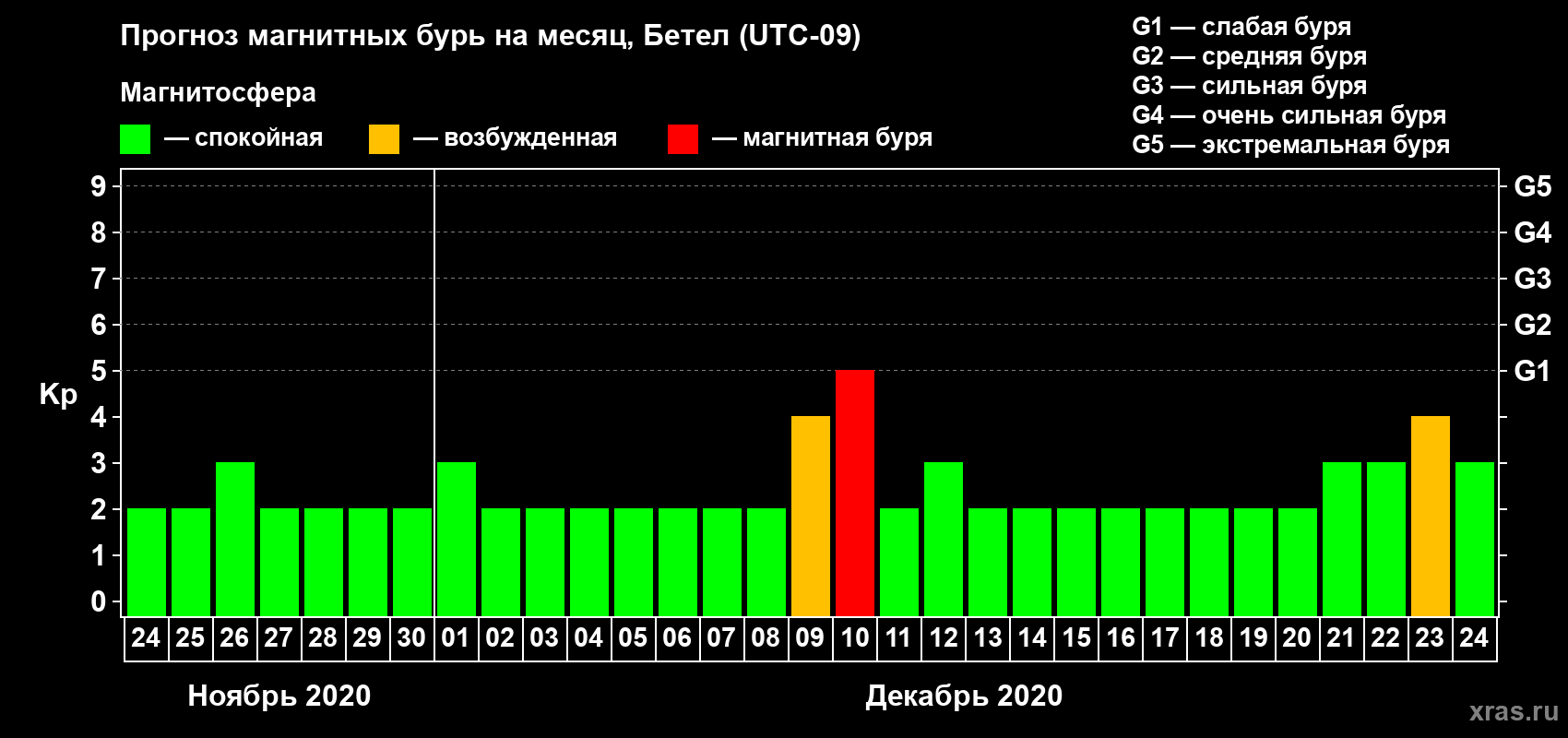 Прогноз максимального суточного геомагнитного индекса Kp на <b>1 месяц</b> (31 день) <b>с 24 ноября по 24 декабря 2020 г</b>