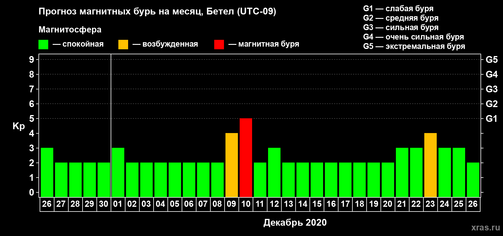 Прогноз максимального суточного геомагнитного индекса Kp на <b>1 месяц</b> (31 день) <b>с 26 ноября по 26 декабря 2020 г</b>
