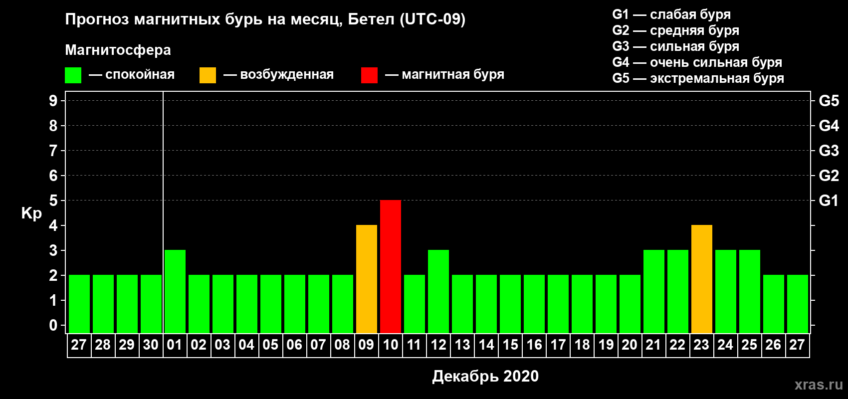 Прогноз максимального суточного геомагнитного индекса Kp на <b>1 месяц</b> (31 день) <b>с 27 ноября по 27 декабря 2020 г</b>