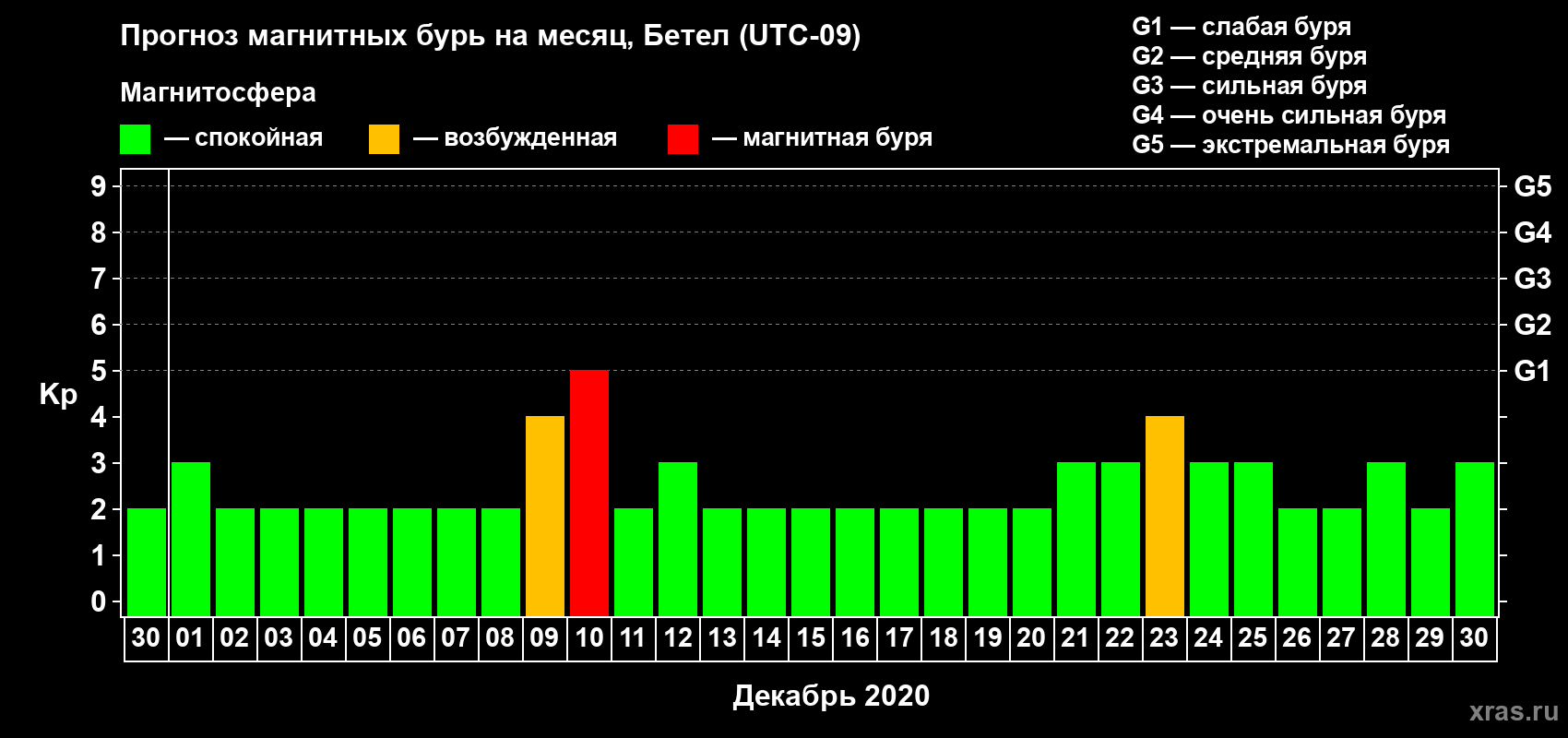 Прогноз максимального суточного геомагнитного индекса Kp на <b>1 месяц</b> (31 день) <b>с 30 ноября по 30 декабря 2020 г</b>