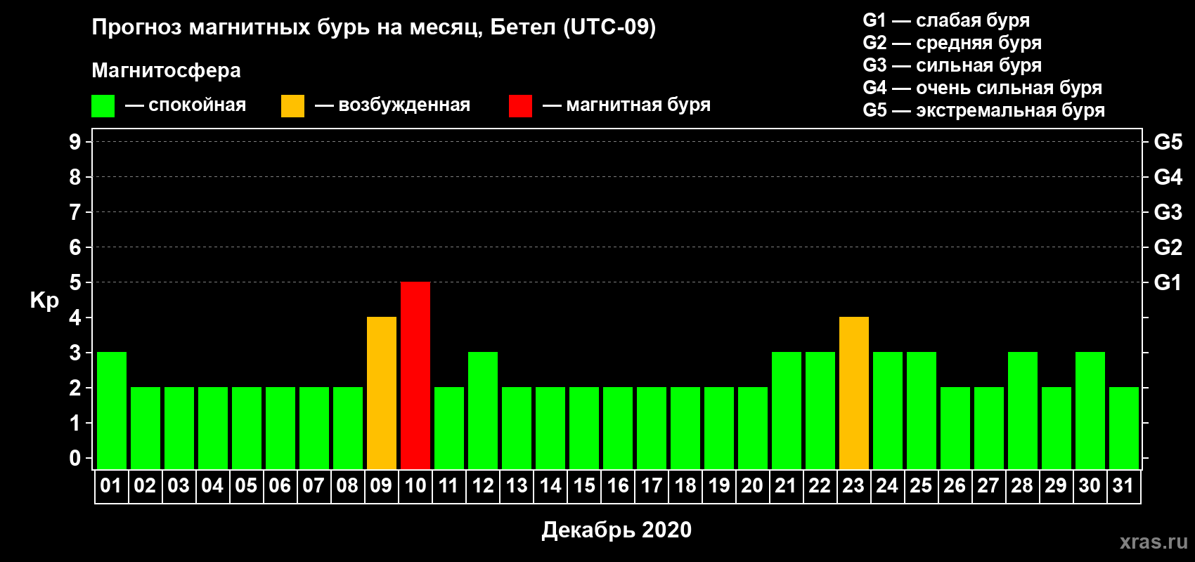 Прогноз максимального суточного геомагнитного индекса Kp на <b>1 месяц</b> (31 день) <b>с 01 декабря по 31 декабря 2020 г</b>