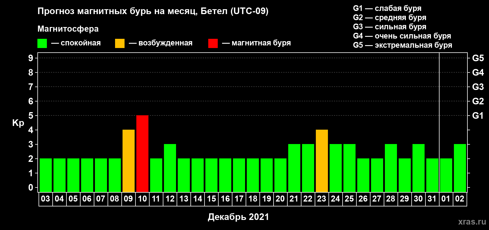 Прогноз максимального суточного геомагнитного индекса Kp на <b>1 месяц</b> (31 день) <b>с 03 декабря 2020 г по 02 января 2021 г</b>