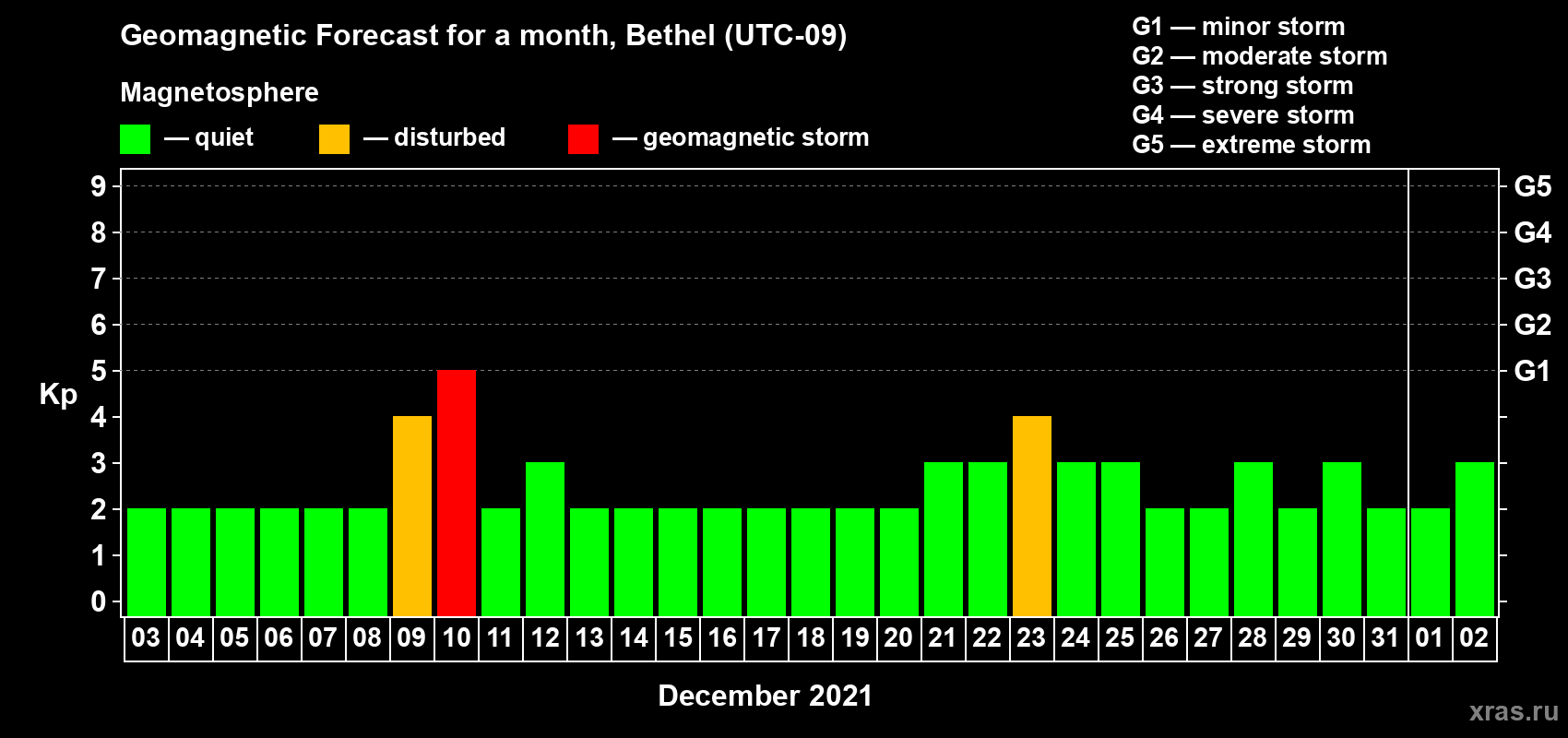 Forecast of the daily maximal value of geomagnetic index Kp for <b>1 month</b> (31 days) <b>from Dec 03, 2020 to Jan 02, 2021</b>