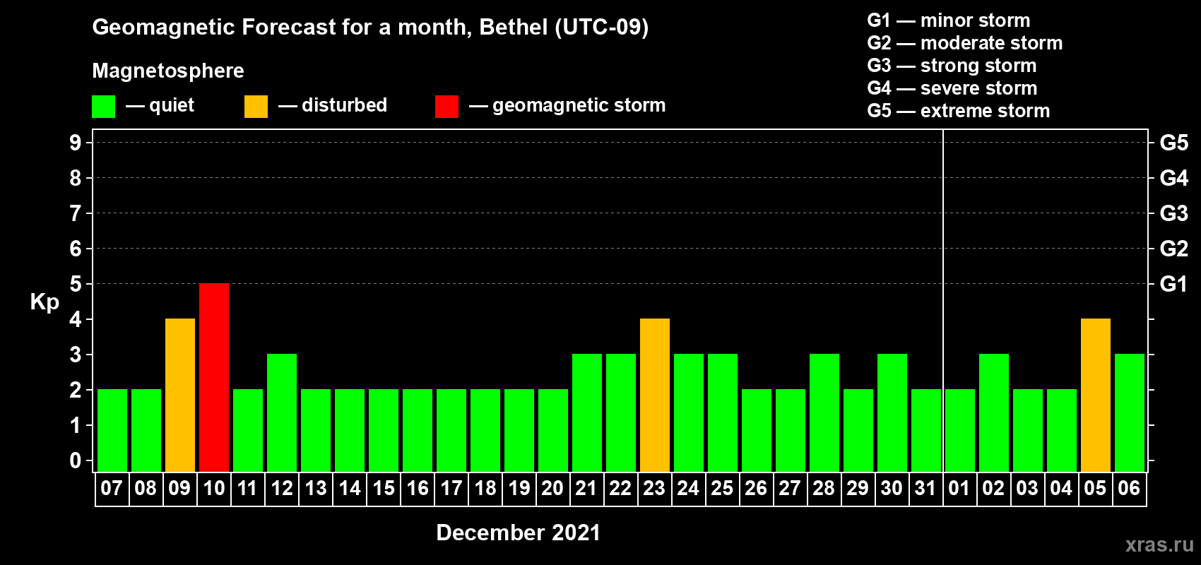 Forecast of the daily maximal value of geomagnetic index Kp for <b>1 month</b> (31 days) <b>from Dec 07, 2020 to Jan 06, 2021</b>