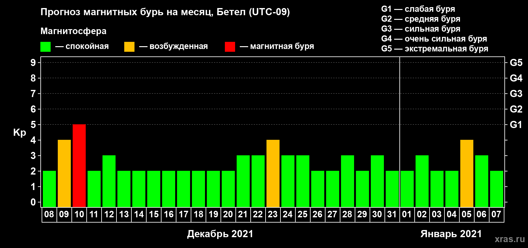 Прогноз максимального суточного геомагнитного индекса Kp на <b>1 месяц</b> (31 день) <b>с 08 декабря 2020 г по 07 января 2021 г</b>