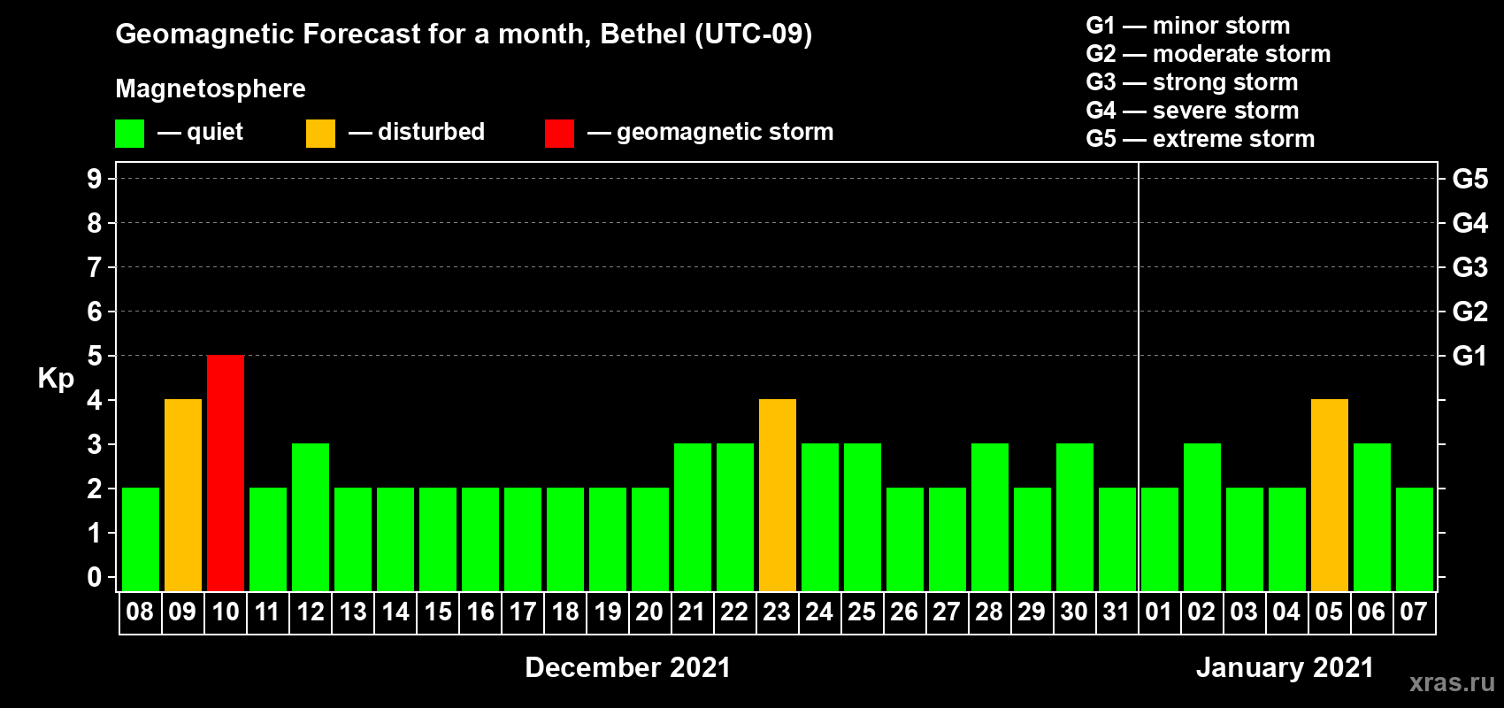 Forecast of the daily maximal value of geomagnetic index Kp for <b>1 month</b> (31 days) <b>from Dec 08, 2020 to Jan 07, 2021</b>