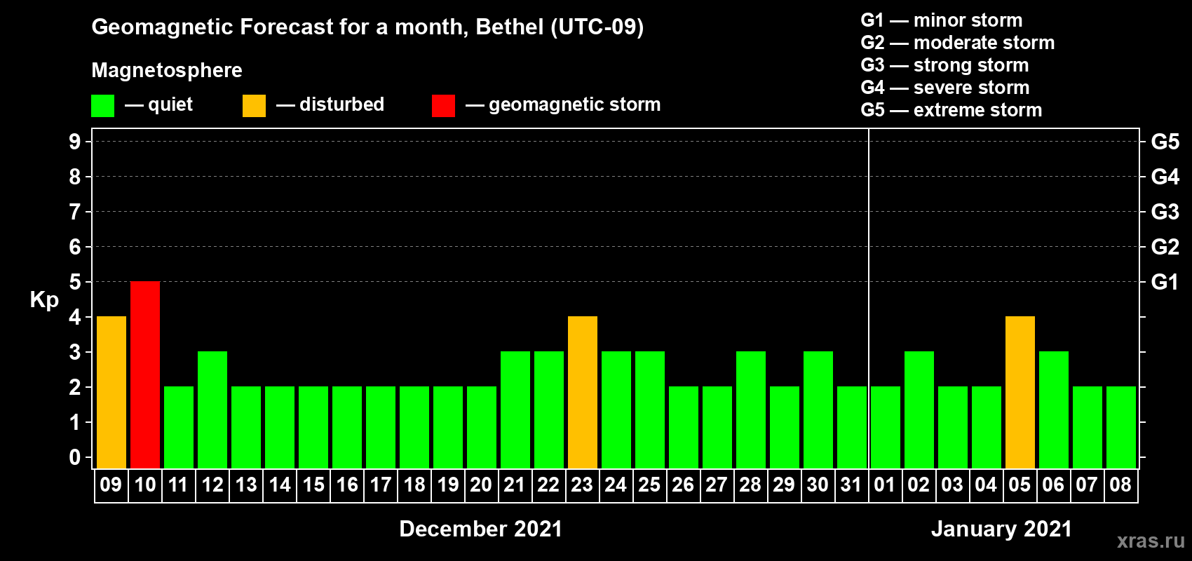 Forecast of the daily maximal value of geomagnetic index Kp for <b>1 month</b> (31 days) <b>from Dec 09, 2020 to Jan 08, 2021</b>