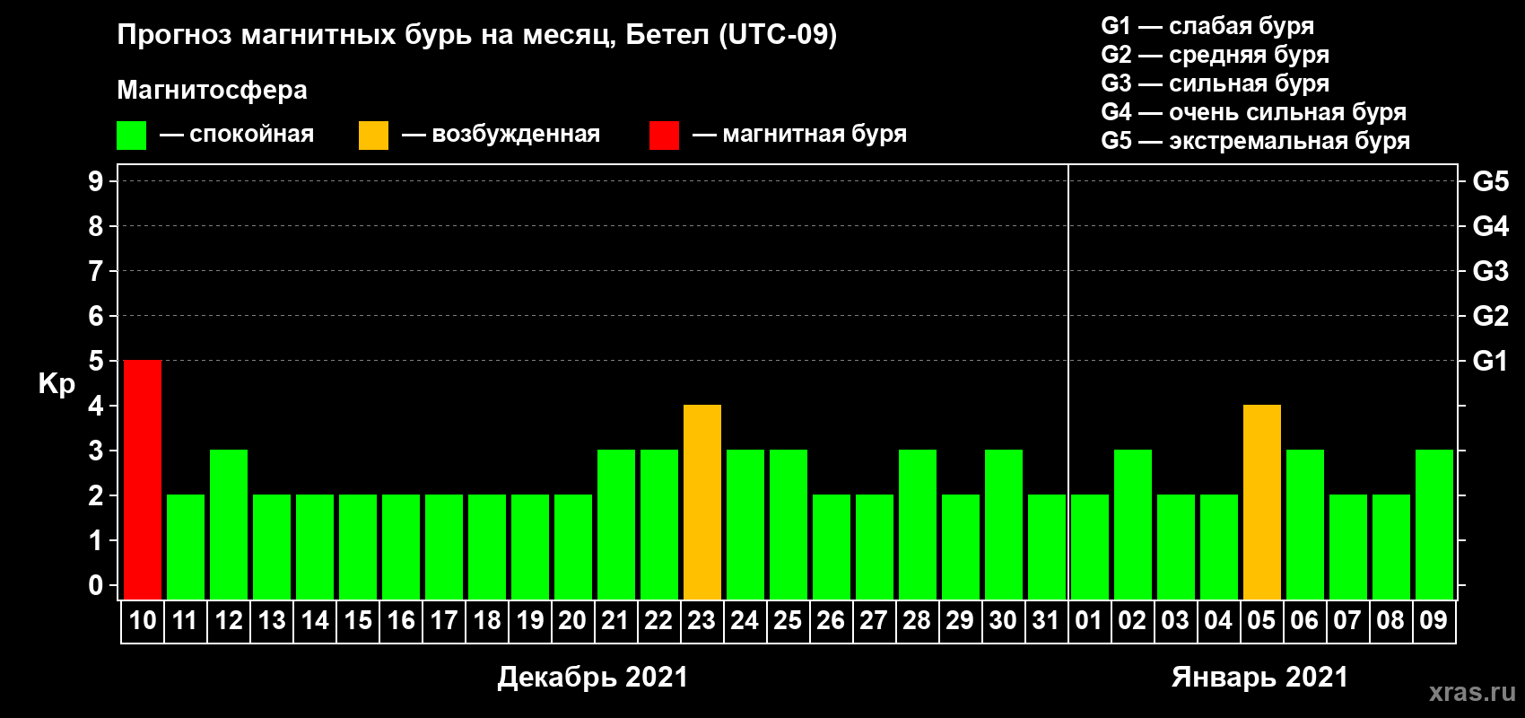 Прогноз максимального суточного геомагнитного индекса Kp на <b>1 месяц</b> (31 день) <b>с 10 декабря 2020 г по 09 января 2021 г</b>