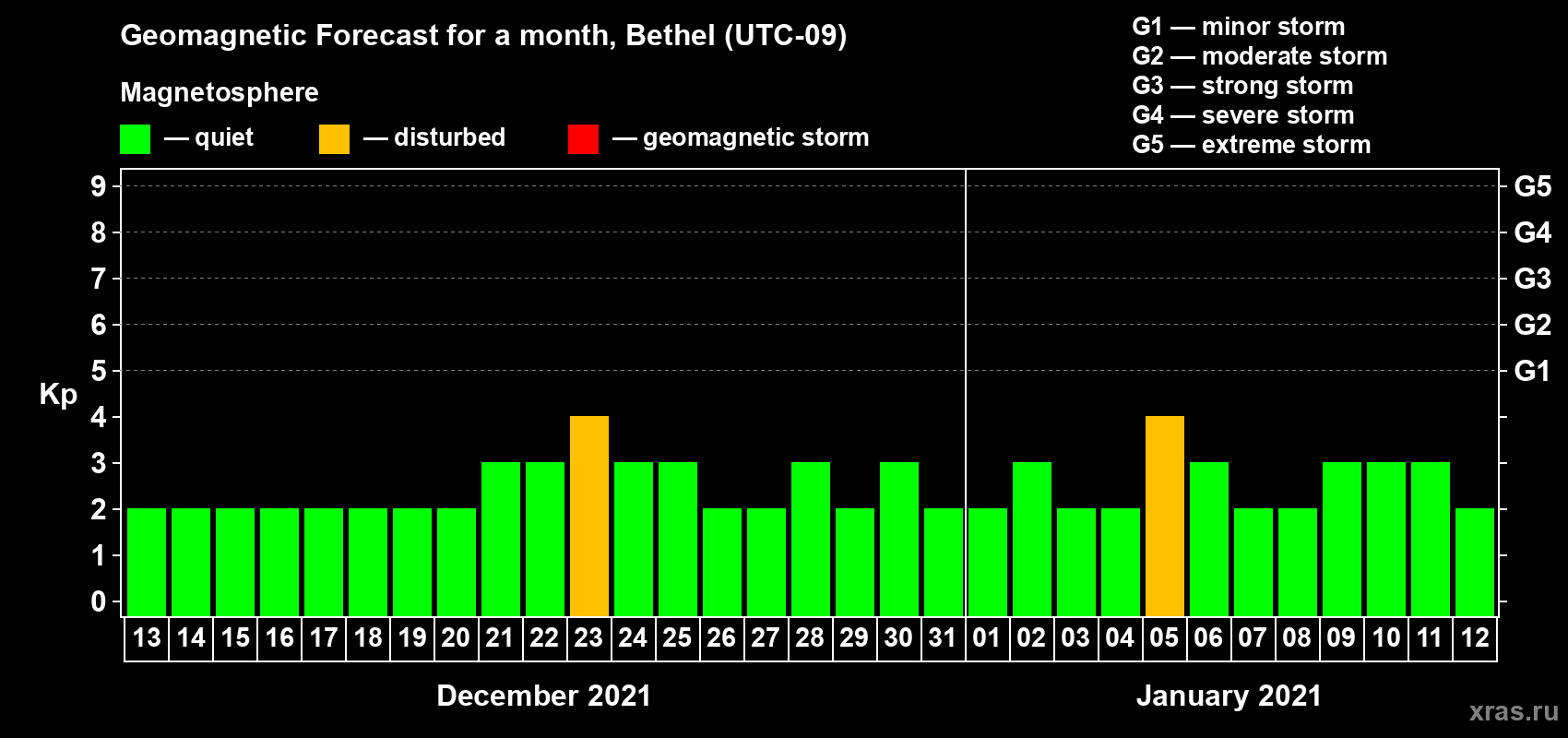 Forecast of the daily maximal value of geomagnetic index Kp for <b>1 month</b> (31 days) <b>from Dec 13, 2020 to Jan 12, 2021</b>