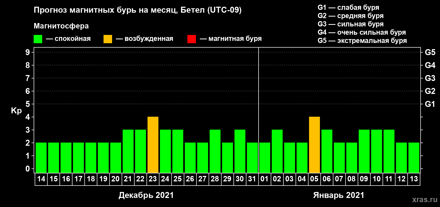 Прогноз максимального суточного геомагнитного индекса Kp на <b>1 месяц</b> (31 день) <b>с 14 декабря 2020 г по 13 января 2021 г</b>