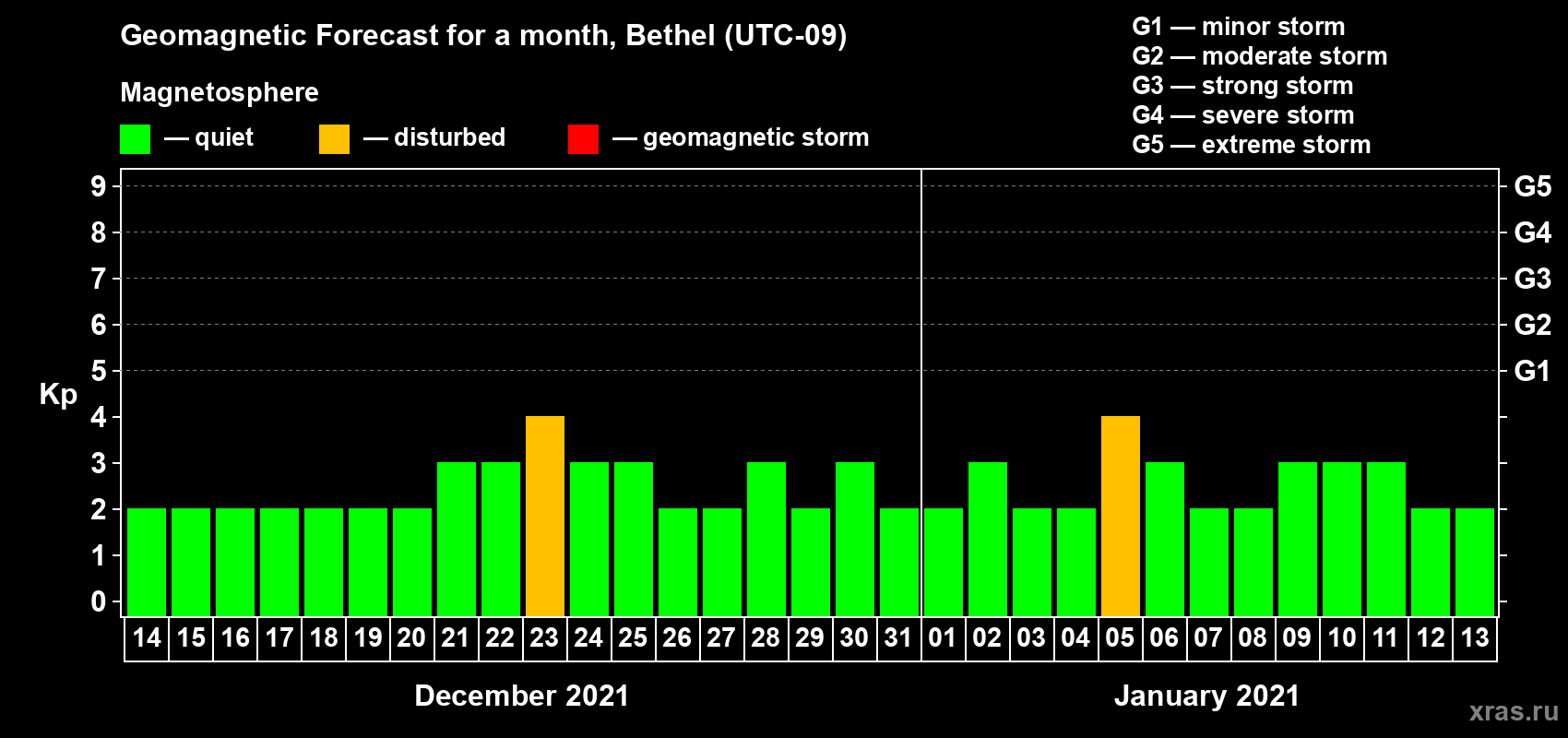 Forecast of the daily maximal value of geomagnetic index Kp for <b>1 month</b> (31 days) <b>from Dec 14, 2020 to Jan 13, 2021</b>