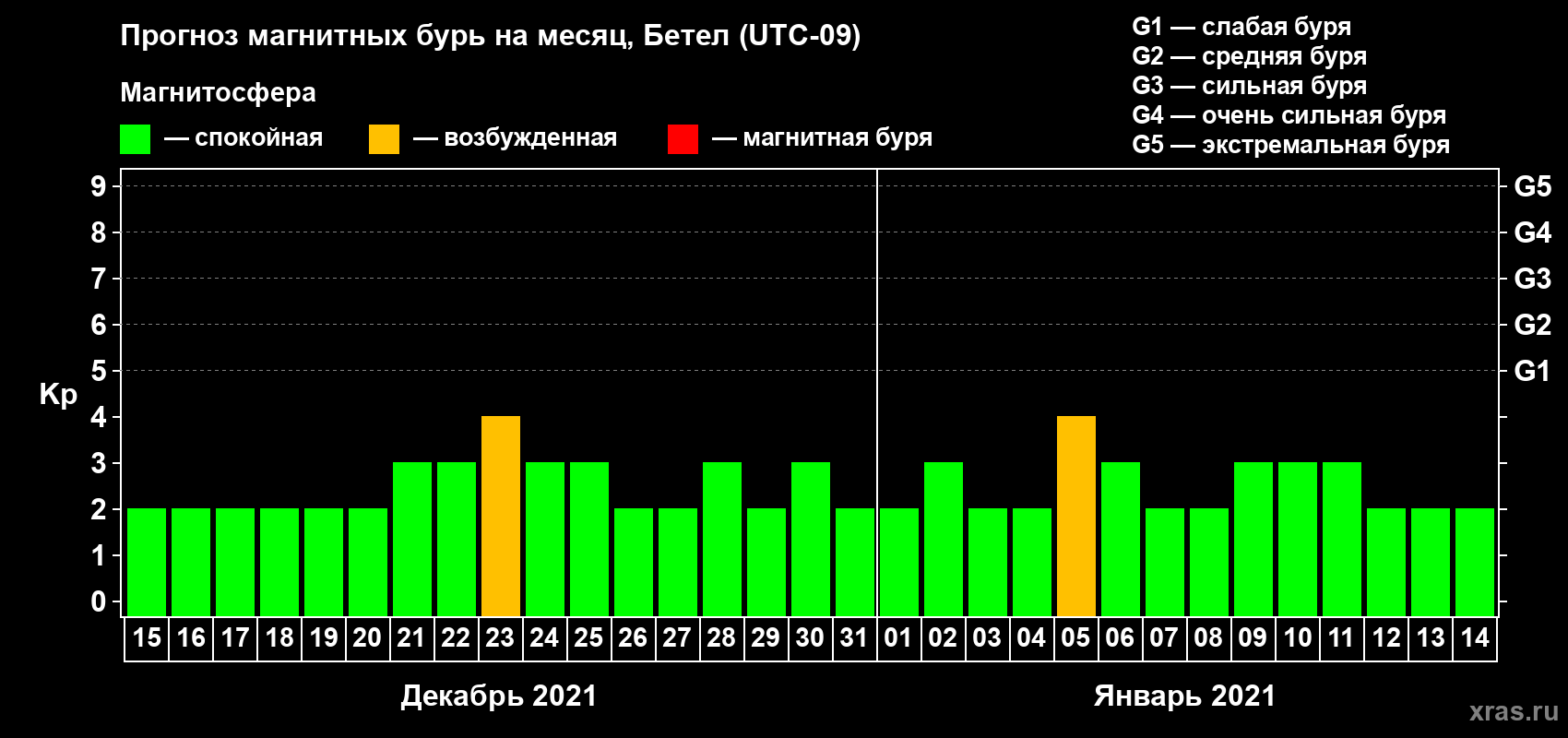 Прогноз максимального суточного геомагнитного индекса Kp на <b>1 месяц</b> (31 день) <b>с 15 декабря 2020 г по 14 января 2021 г</b>