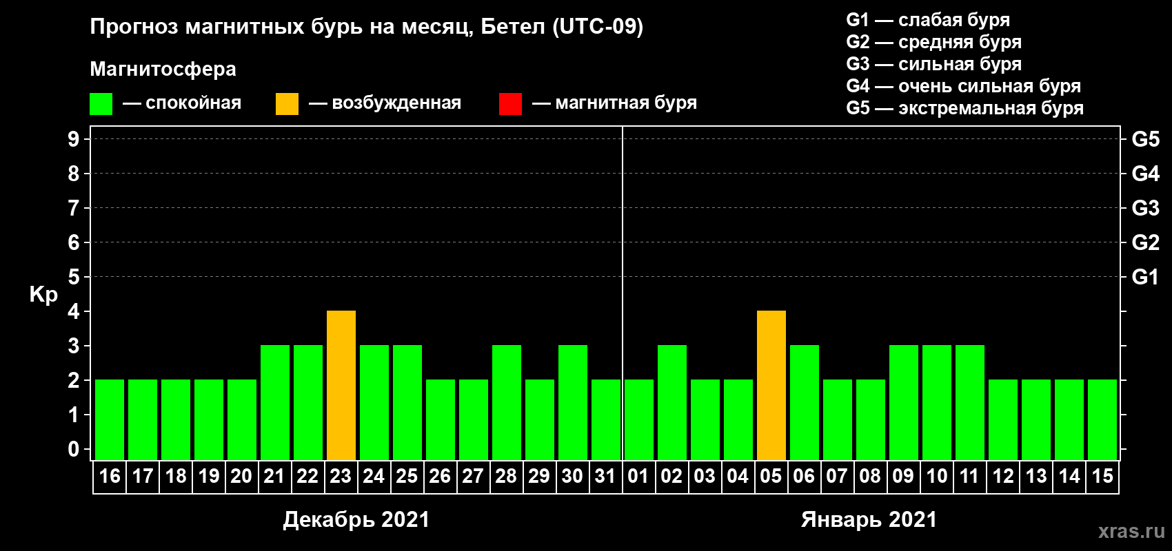 Прогноз максимального суточного геомагнитного индекса Kp на <b>1 месяц</b> (31 день) <b>с 16 декабря 2020 г по 15 января 2021 г</b>