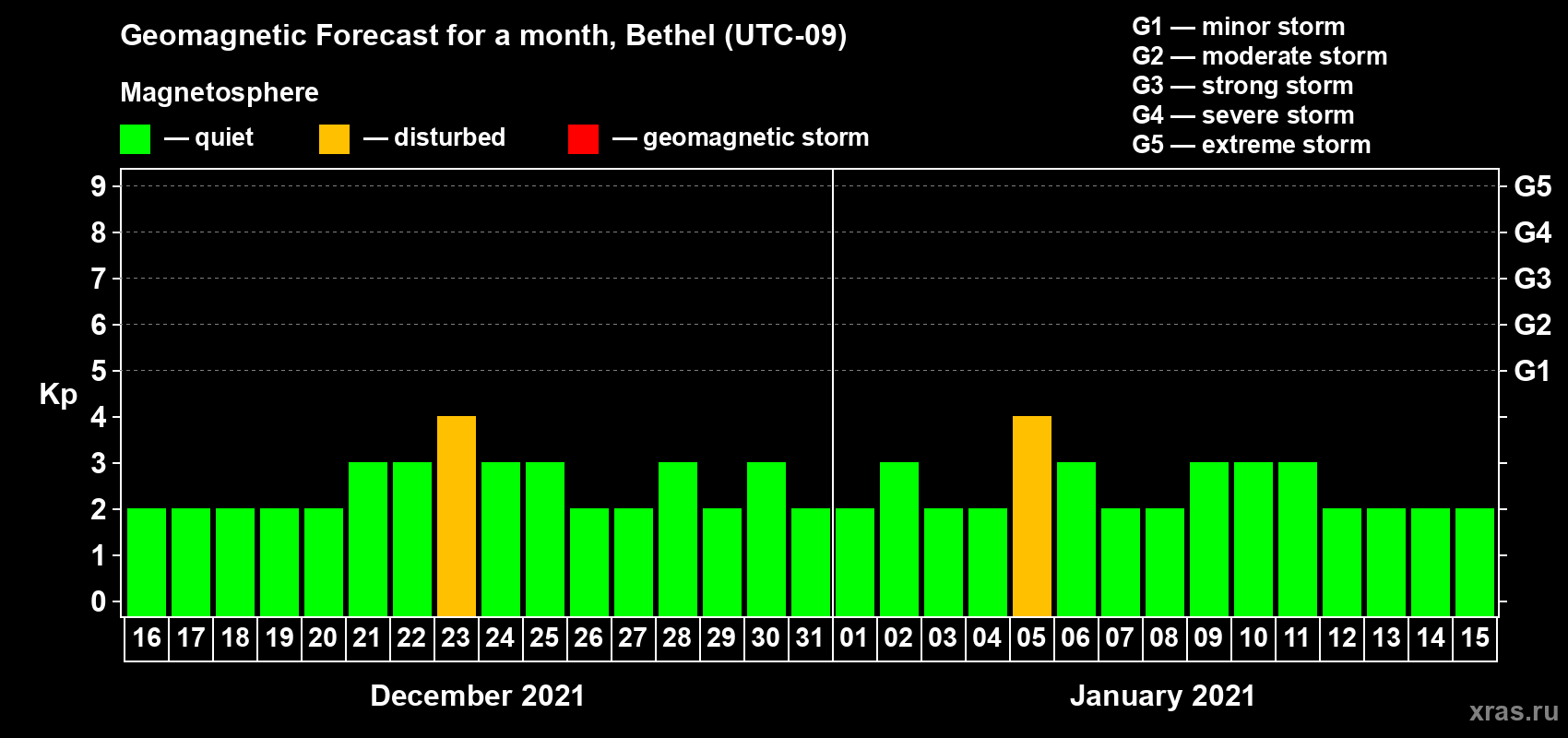 Forecast of the daily maximal value of geomagnetic index Kp for <b>1 month</b> (31 days) <b>from Dec 16, 2020 to Jan 15, 2021</b>