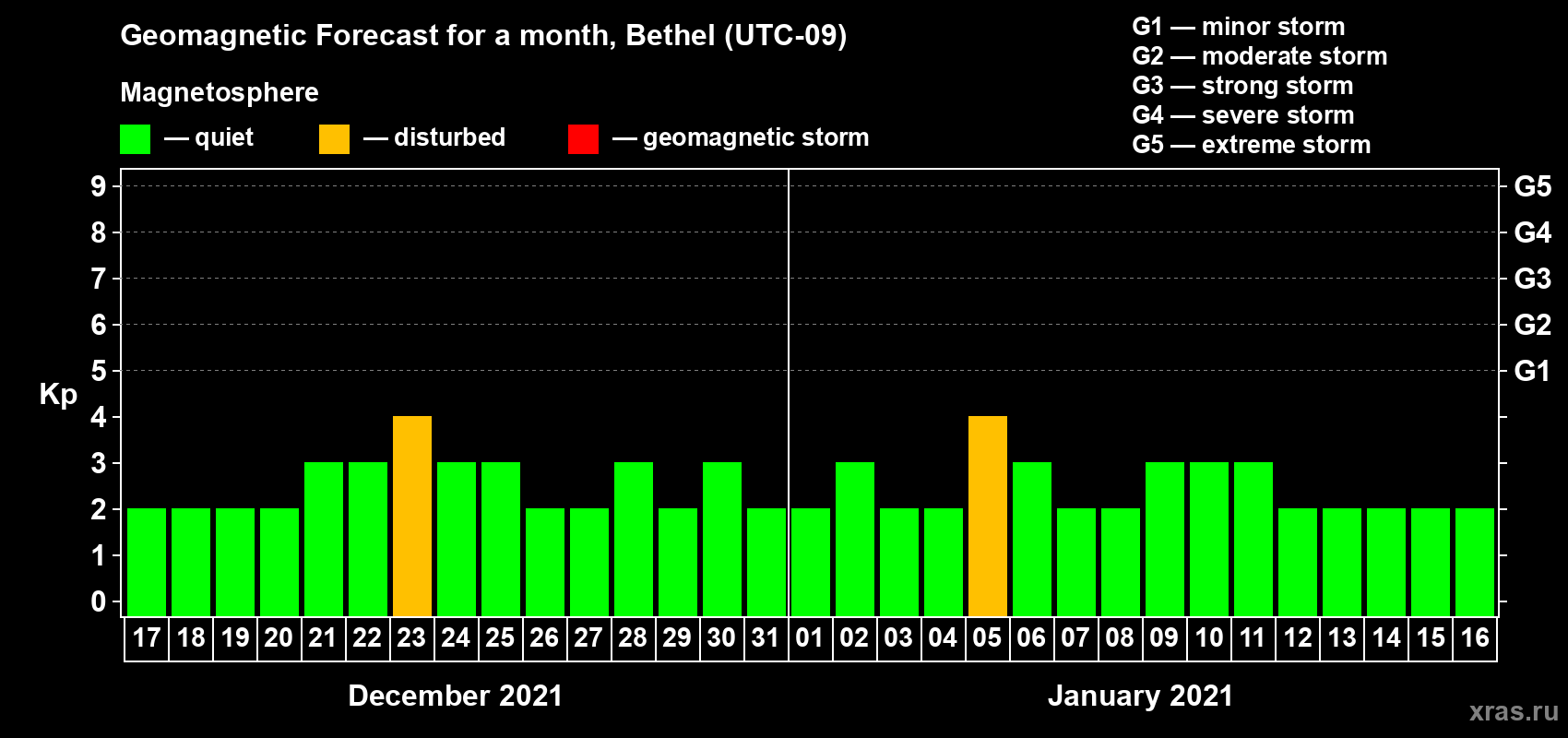 Forecast of the daily maximal value of geomagnetic index Kp for <b>1 month</b> (31 days) <b>from Dec 17, 2020 to Jan 16, 2021</b>