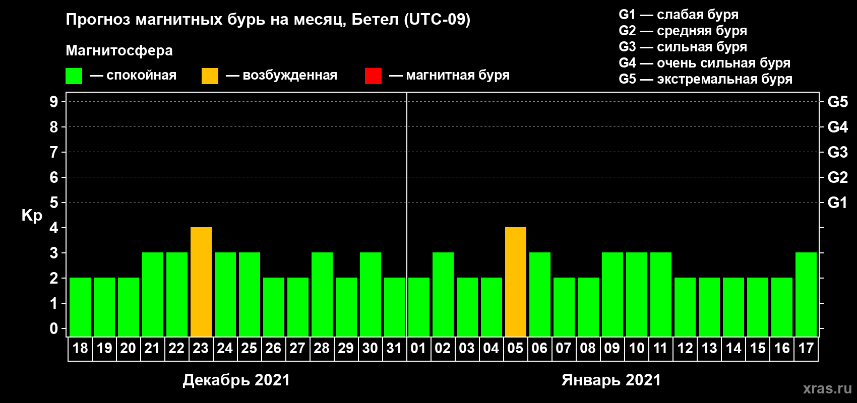 Прогноз максимального суточного геомагнитного индекса Kp на <b>1 месяц</b> (31 день) <b>с 18 декабря 2020 г по 17 января 2021 г</b>