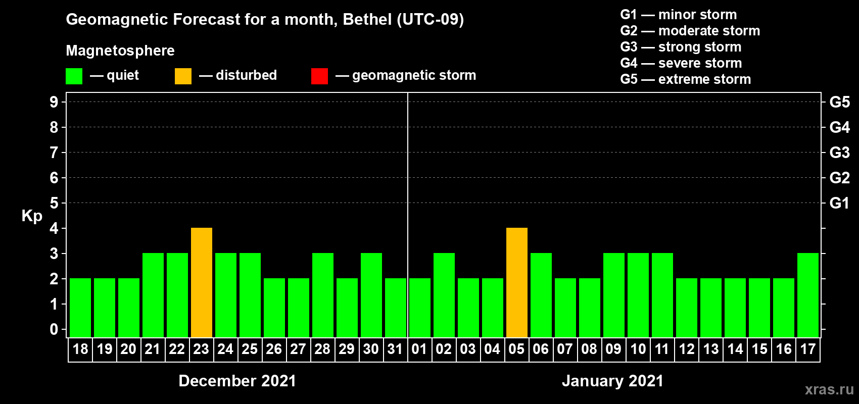 Forecast of the daily maximal value of geomagnetic index Kp for <b>1 month</b> (31 days) <b>from Dec 18, 2020 to Jan 17, 2021</b>